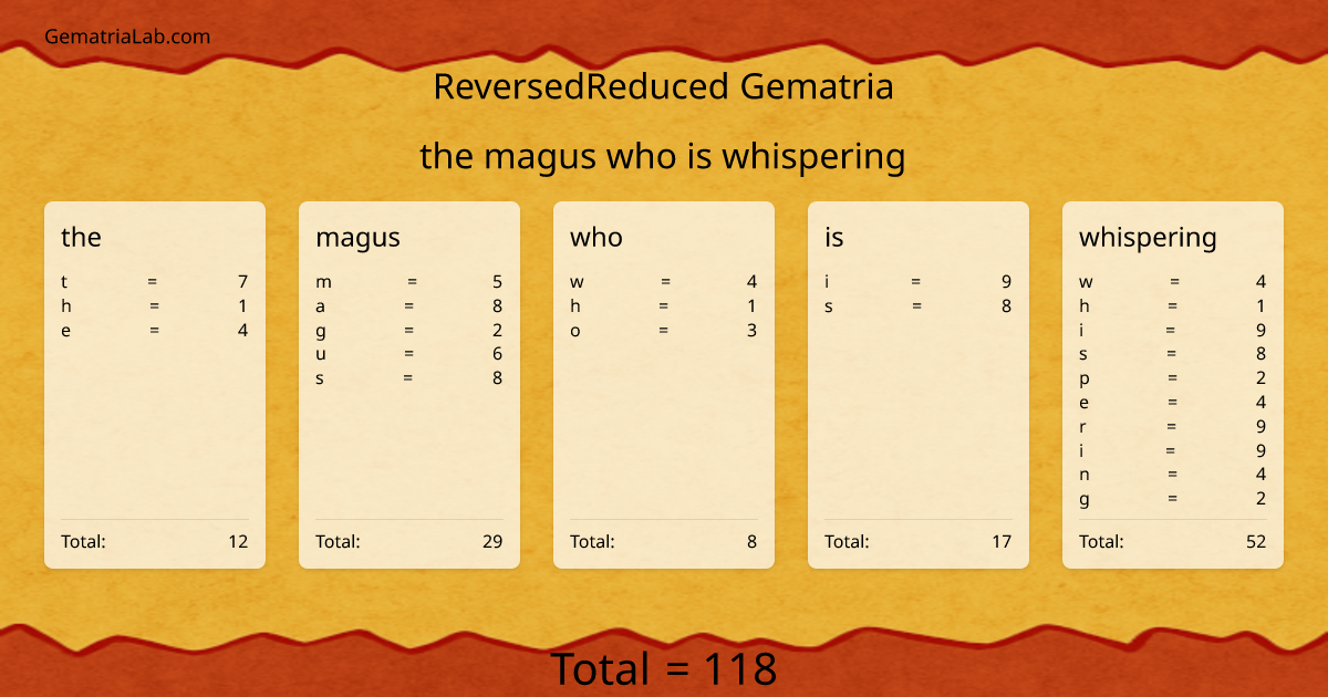 the magus who is whispering in reversedReduced Gematria